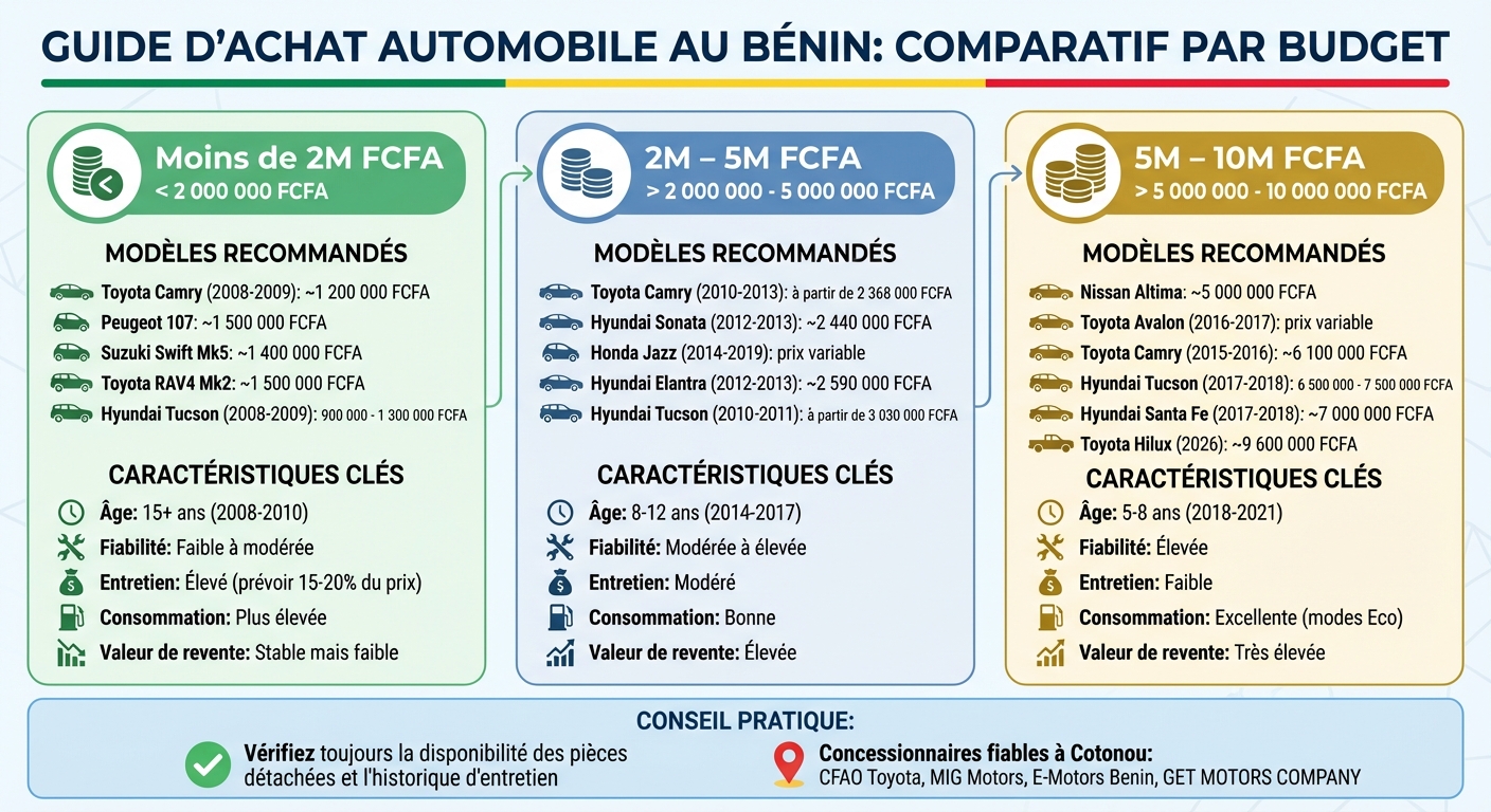 Guide d'achat voiture au Bénin par budget 2026