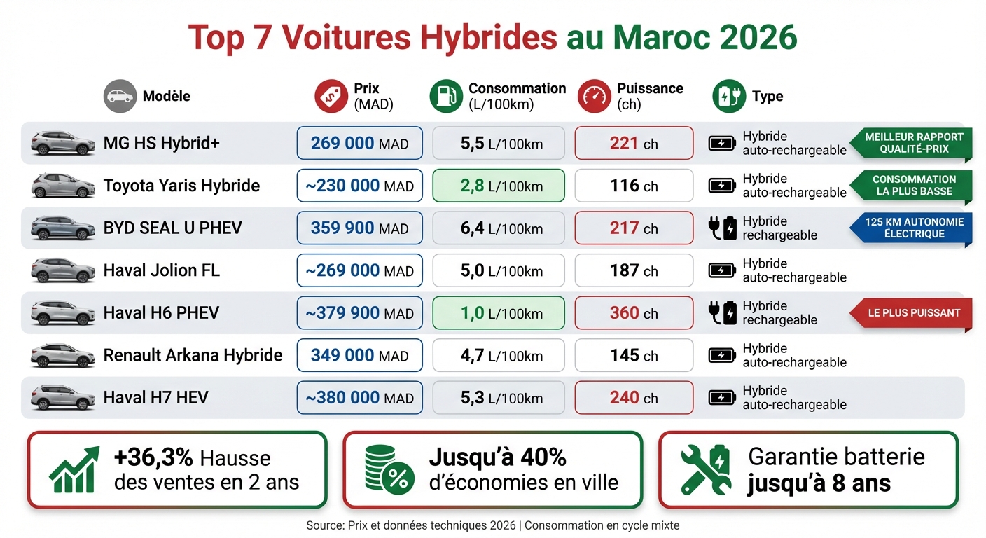 Comparatif des 7 meilleurs modèles hybrides au Maroc 2026