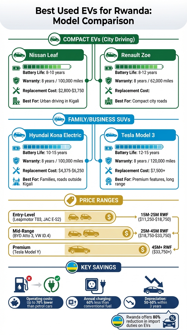Used Electric Vehicle Comparison Guide for Rwanda 2026