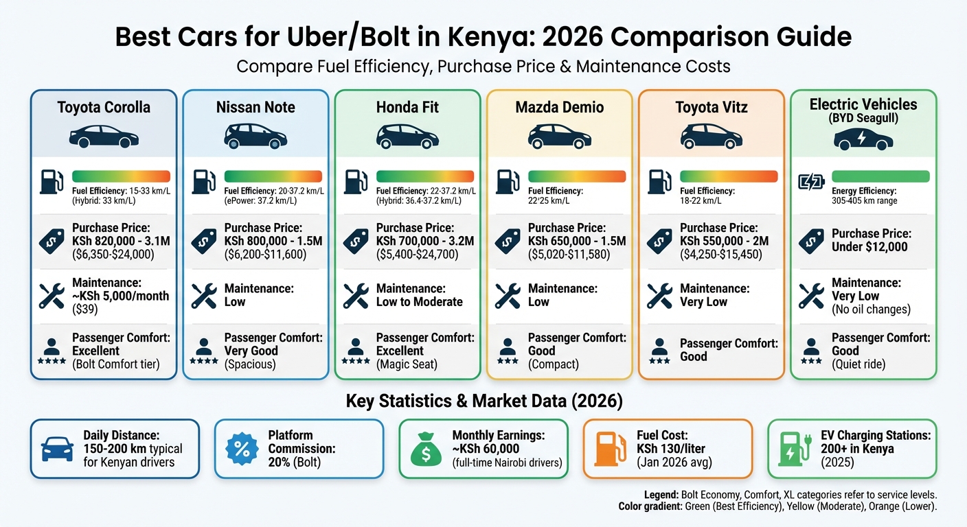 Best Uber and Bolt Cars in Kenya 2026: Fuel Efficiency, Price and Maintenance Comparison