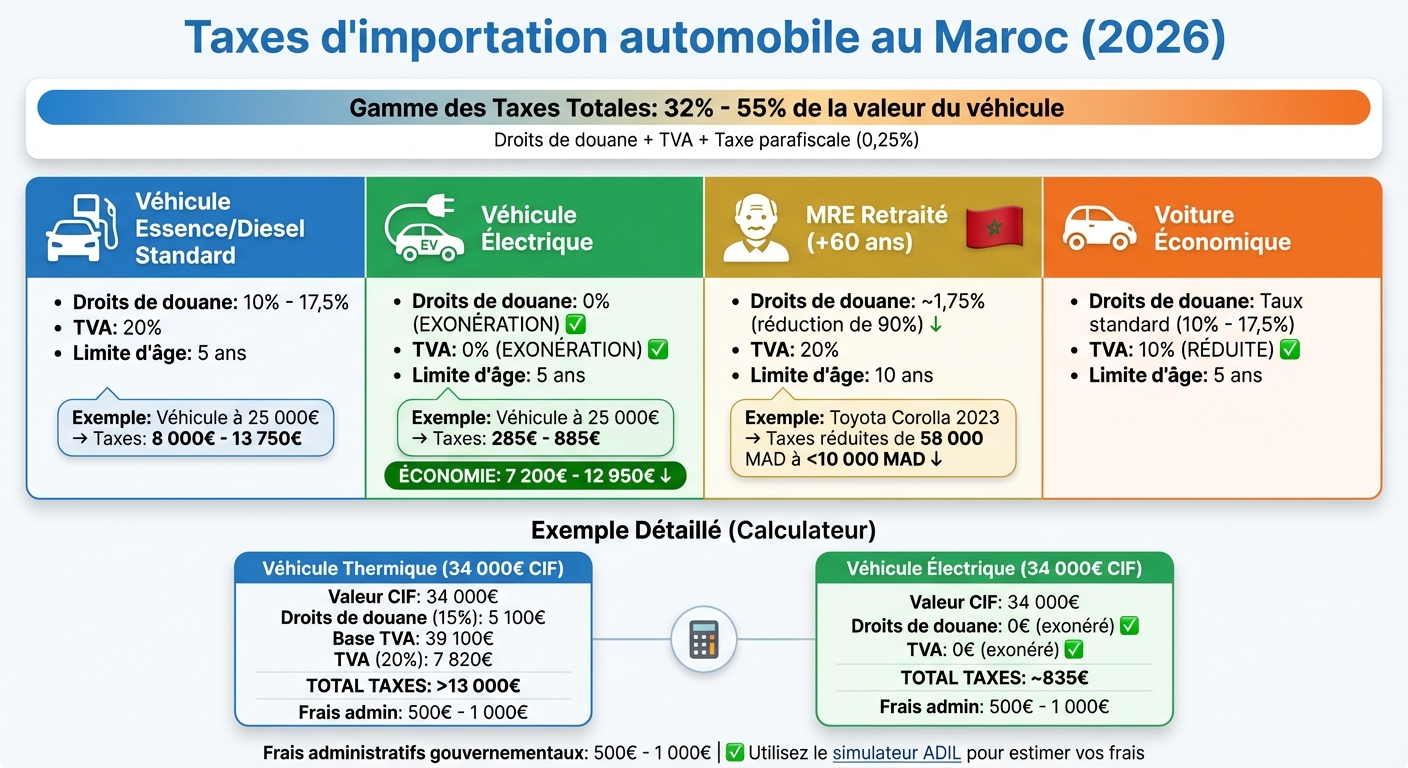 Comparaison des taxes d'importation de voitures au Maroc 2026 par catégorie