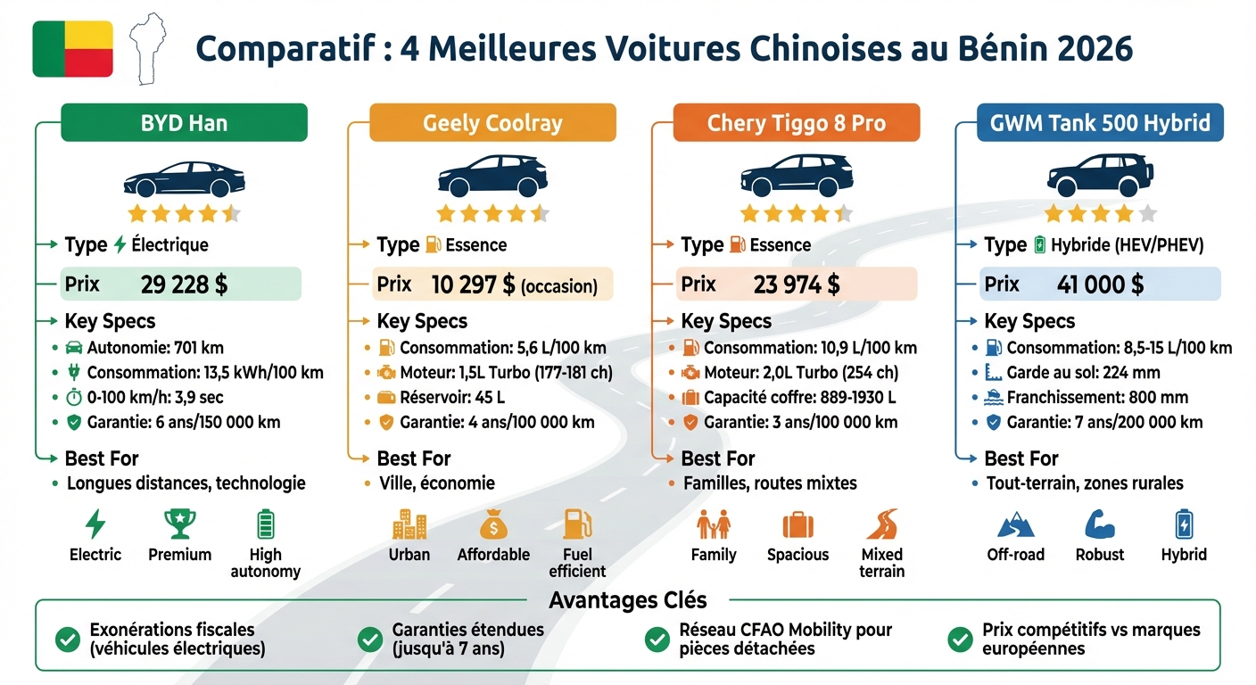 Comparaison des 4 meilleures voitures chinoises au Bénin 2026
