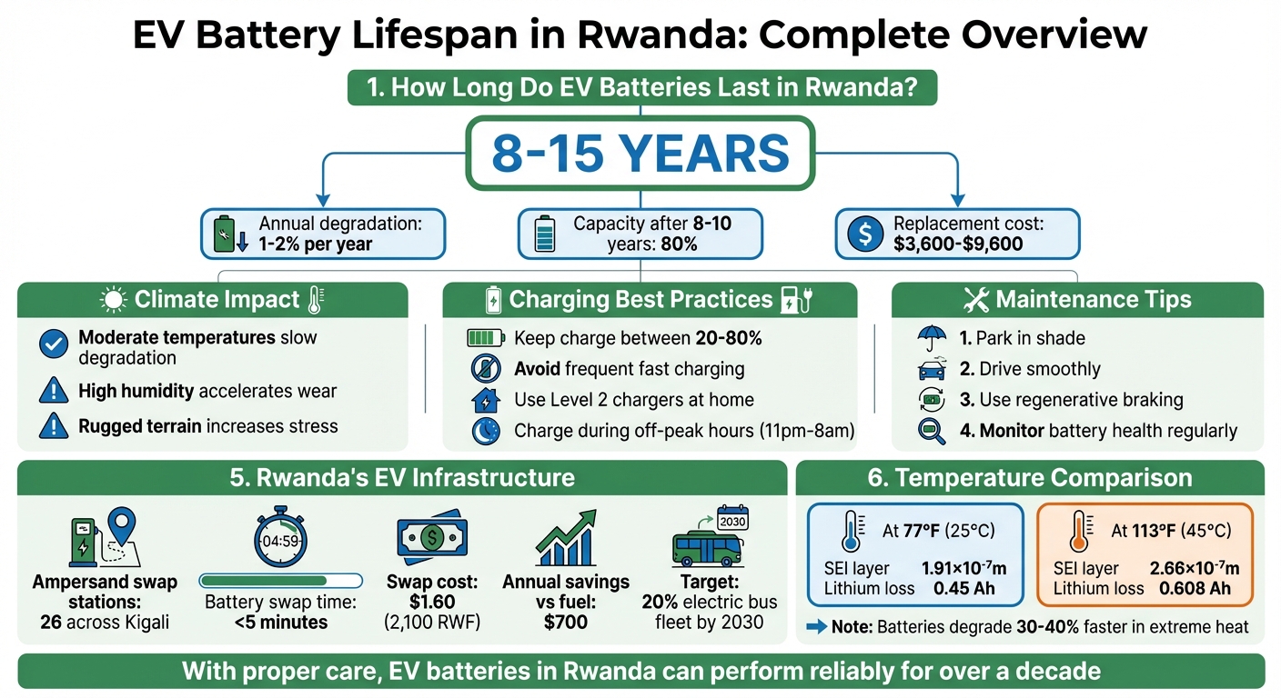 EV Battery Lifespan in Rwanda: Key Statistics and Maintenance Tips