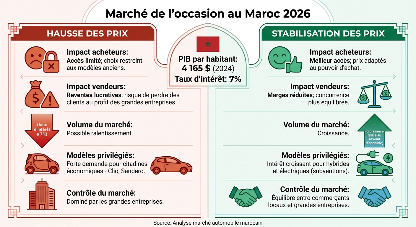 Comparaison hausse vs stabilisation des prix voitures occasion Maroc 2026