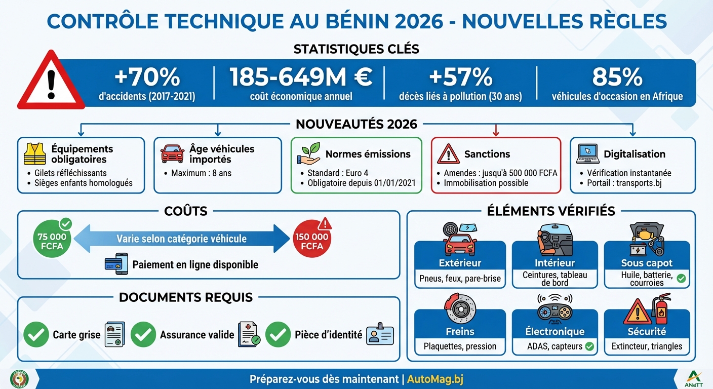 Contrôle technique Bénin 2026 : nouvelles règles et sanctions