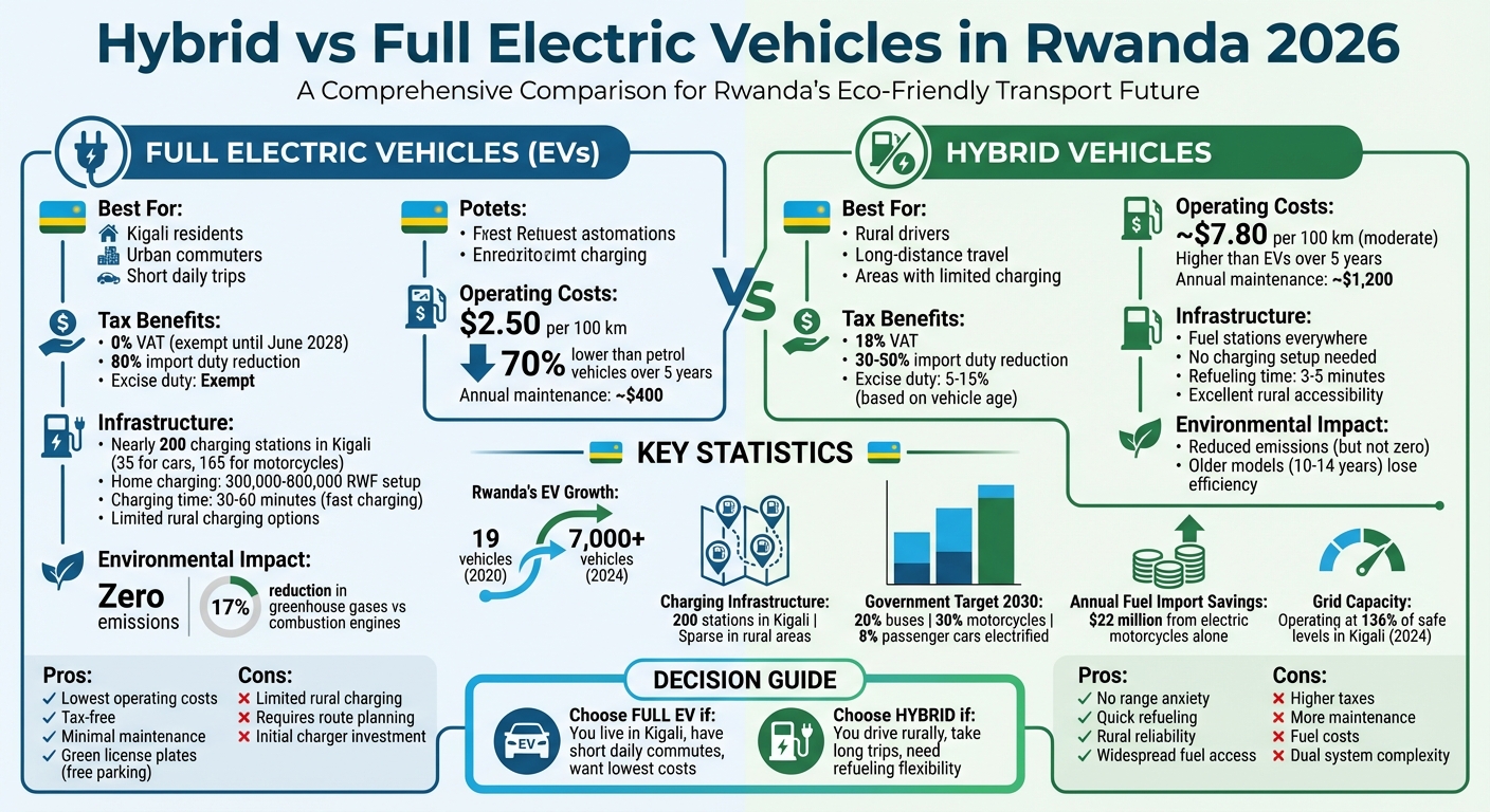 Hybrid vs Full EV Comparison in Rwanda 2026: Costs, Benefits and Best Use Cases