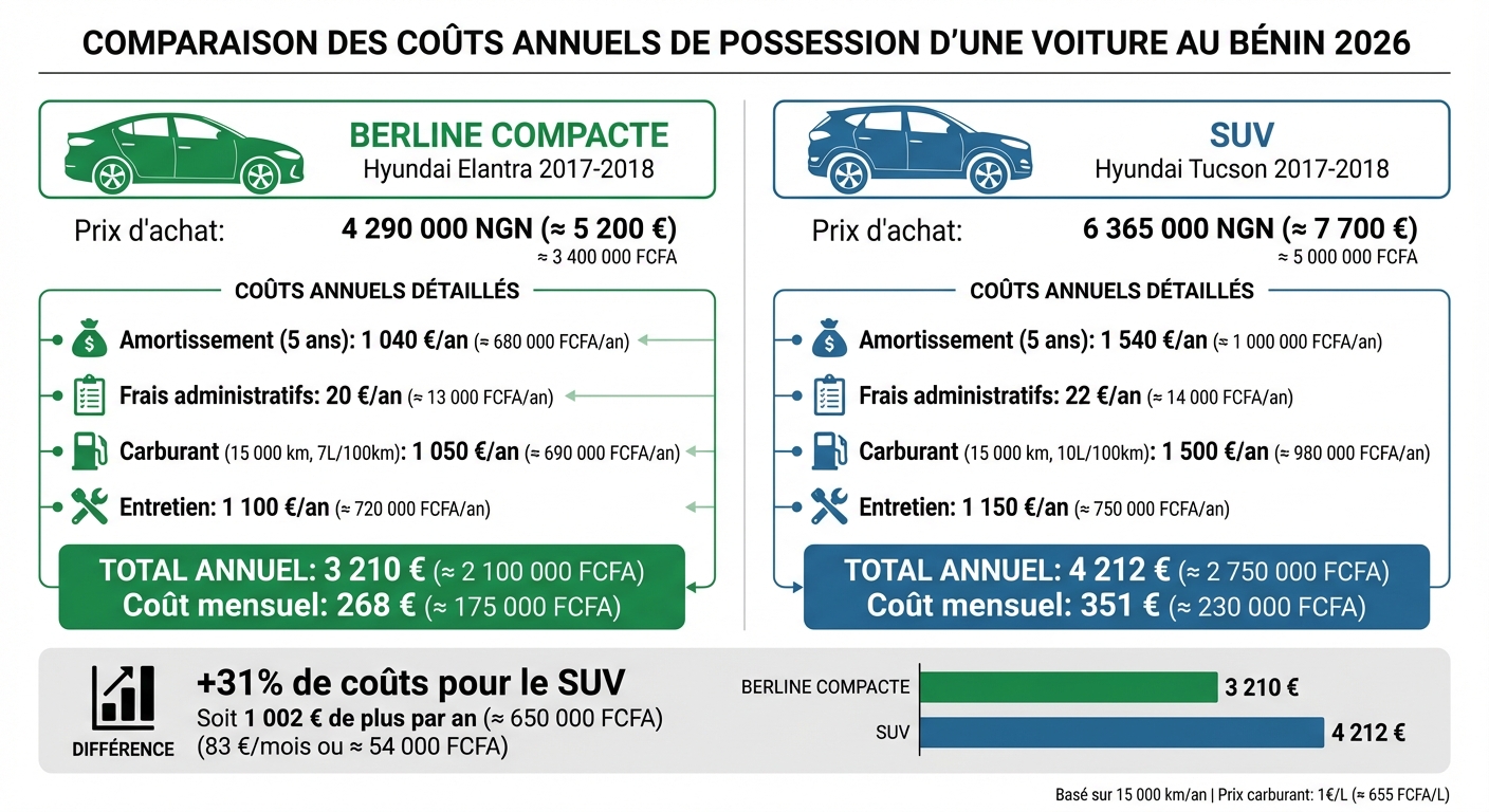 Coût annuel de possession d'une voiture au Bénin 2026 : berline vs SUV