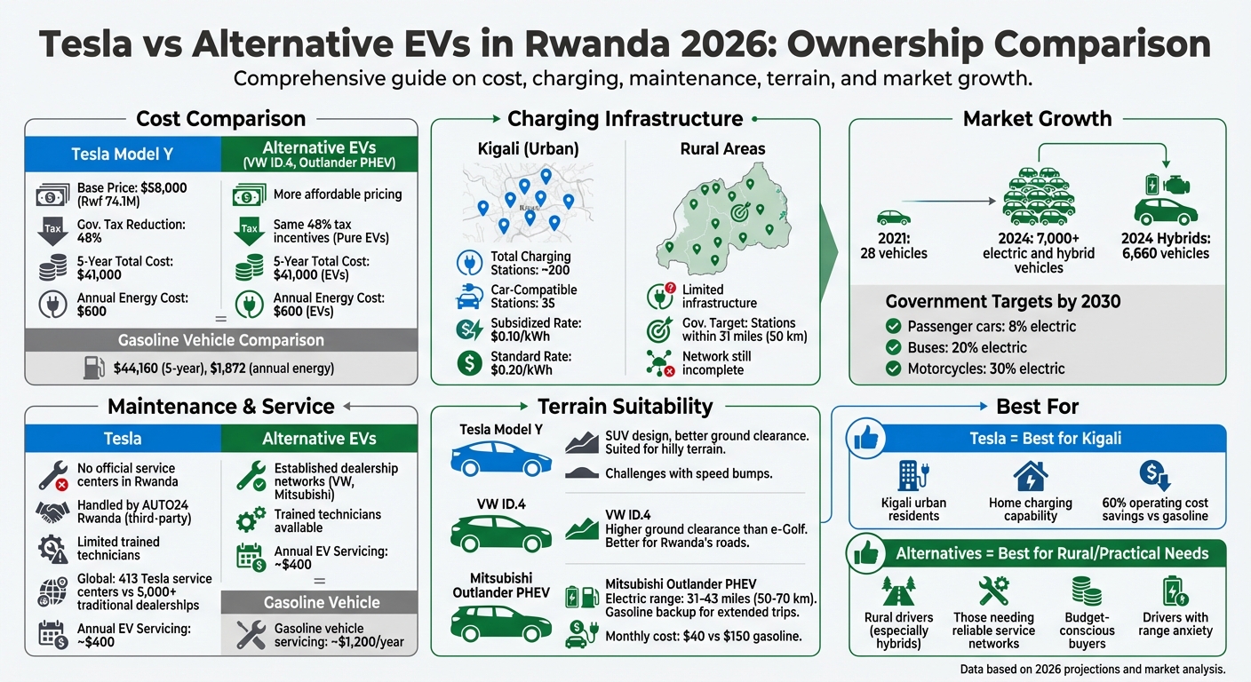 Tesla vs Alternative EVs in Rwanda 2026: Cost, Infrastructure and Practicality Comparison