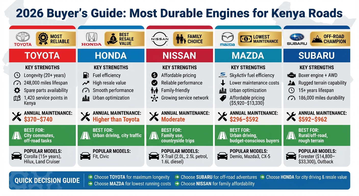 Top 5 Most Durable Engine Brands for Kenya Roads Comparison 2026