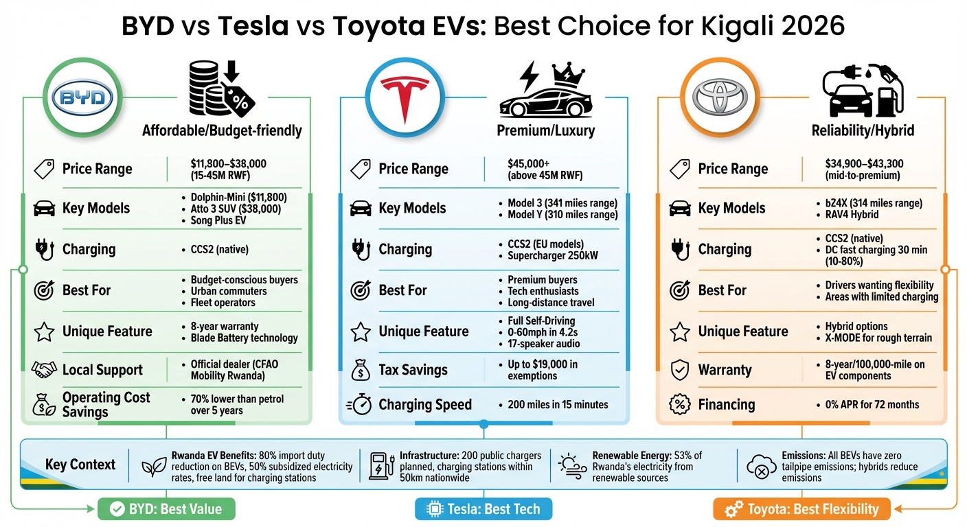 BYD vs Tesla vs Toyota EV Comparison for Kigali 2026