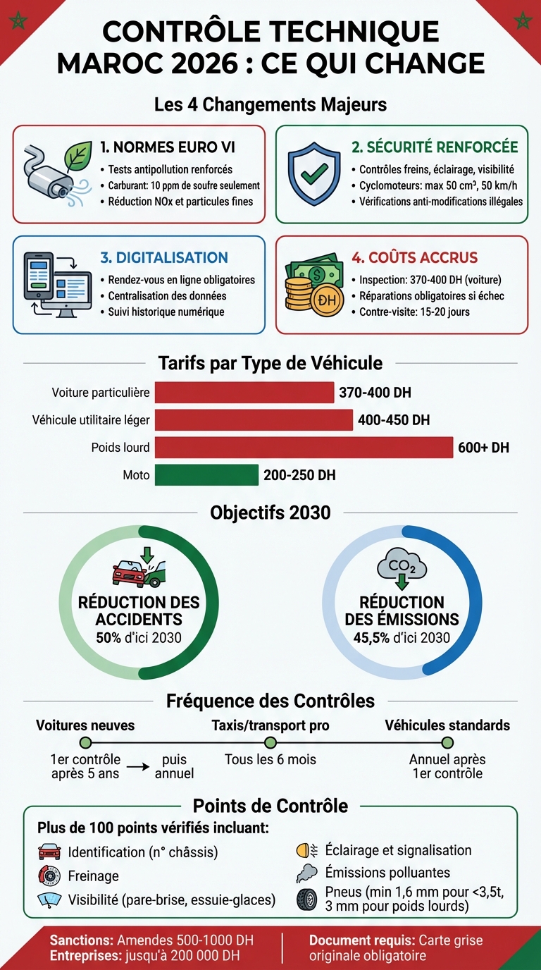 Contrôle technique Maroc 2026 : changements clés et tarifs