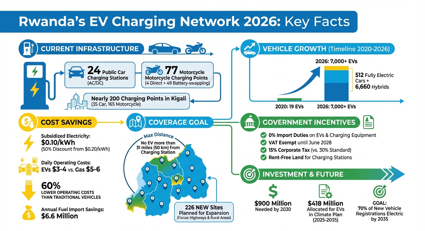 Rwanda EV Charging Infrastructure Overview 2026: Stations, Costs & Growth