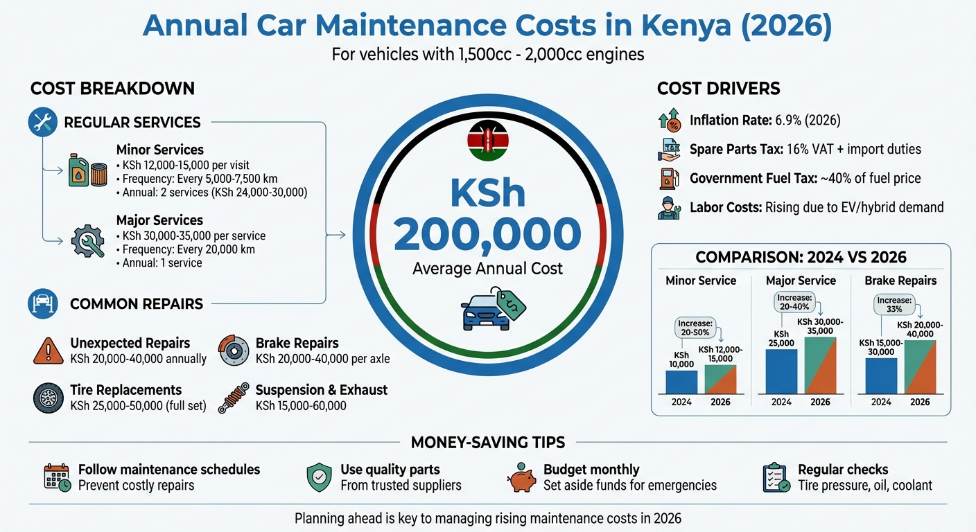 Annual Car Maintenance Costs Breakdown Kenya 2026