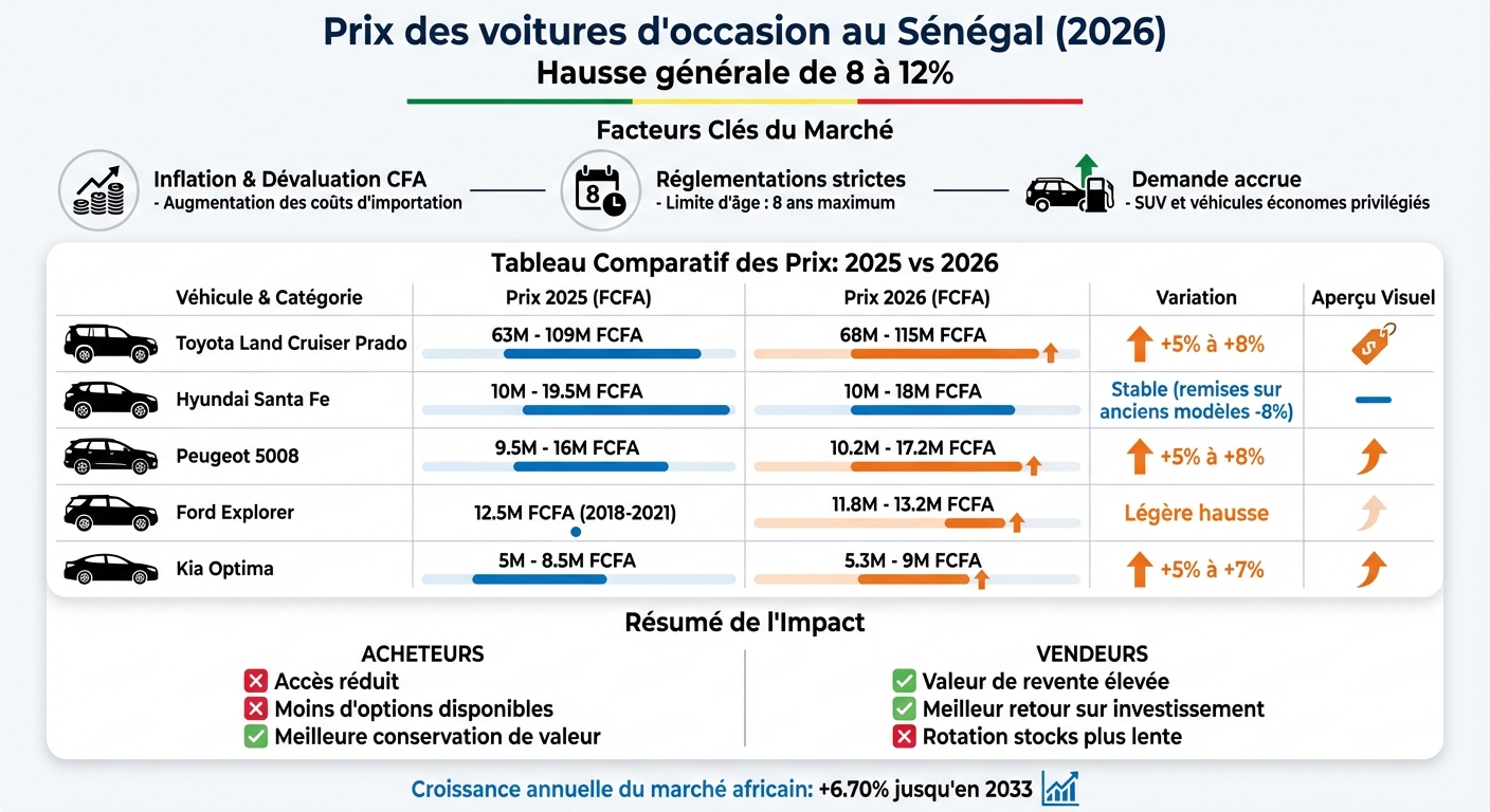 Prix des voitures d'occasion au Sénégal 2025-2026 : comparaison des 5 modèles populaires