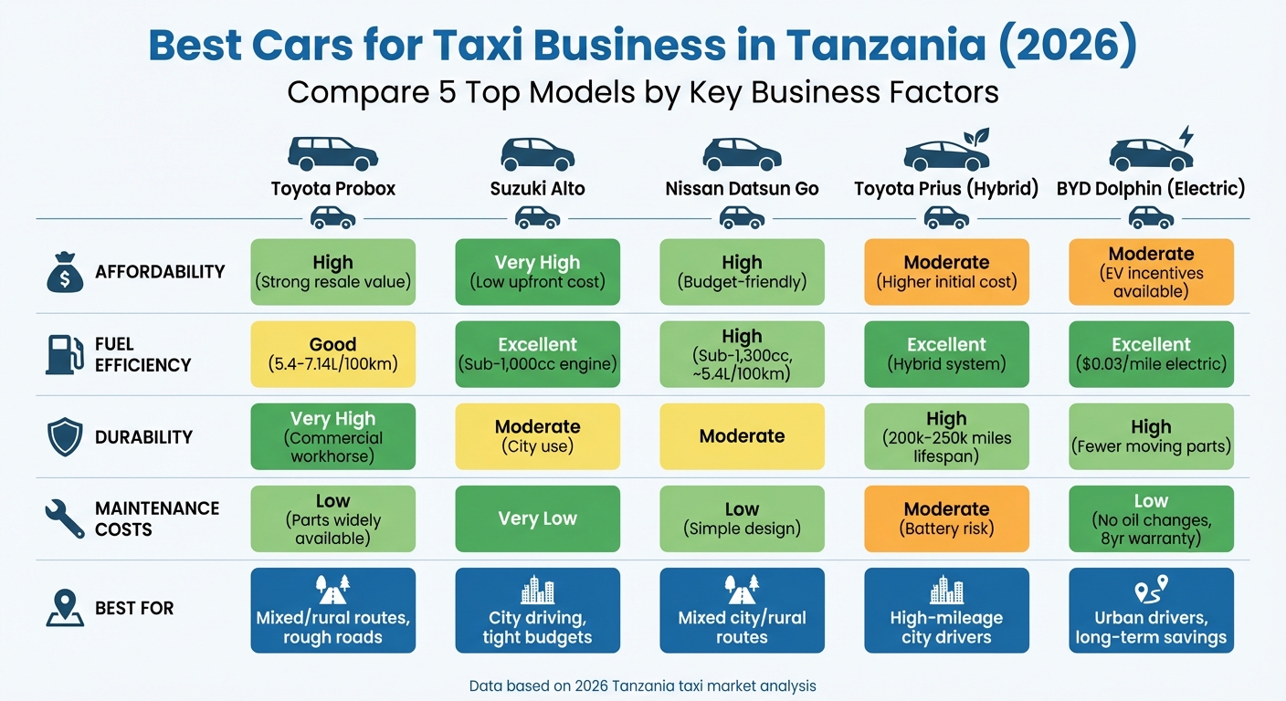Best Taxi Cars in Tanzania 2026: Comparison of Affordability, Fuel Efficiency, Durability and Maintenance Costs