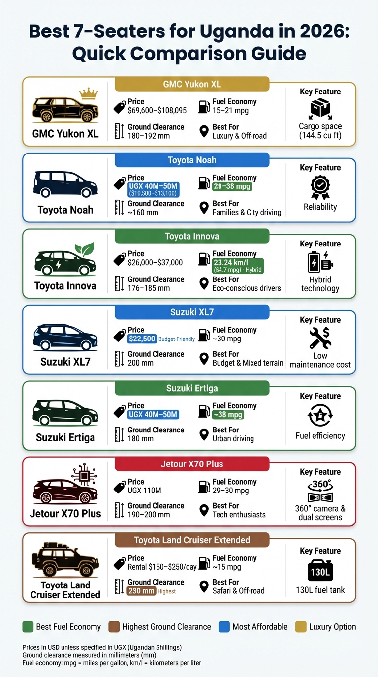 Best 7-Seater Vehicles for Uganda 2026: Price, Fuel Economy & Ground Clearance Comparison