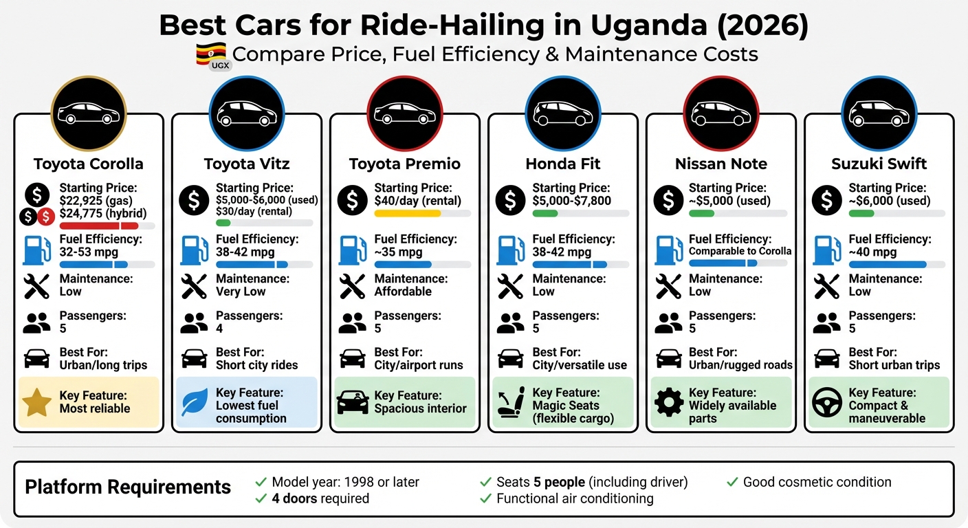 Best Cars for Ride-Hailing in Uganda 2026: Price, Fuel Efficiency & Cost Comparison