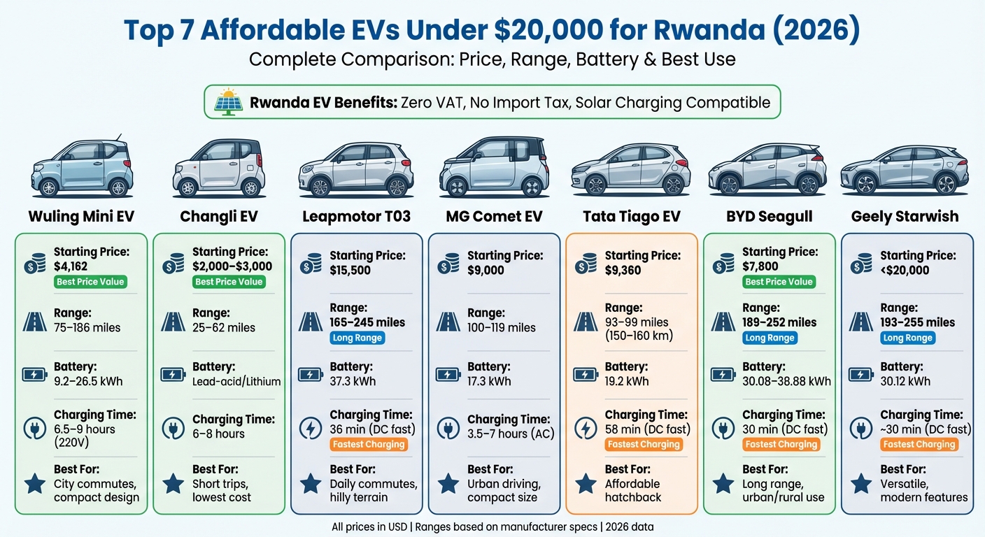 7 Affordable EVs Under $20,000 in Rwanda: Price, Range & Features Comparison