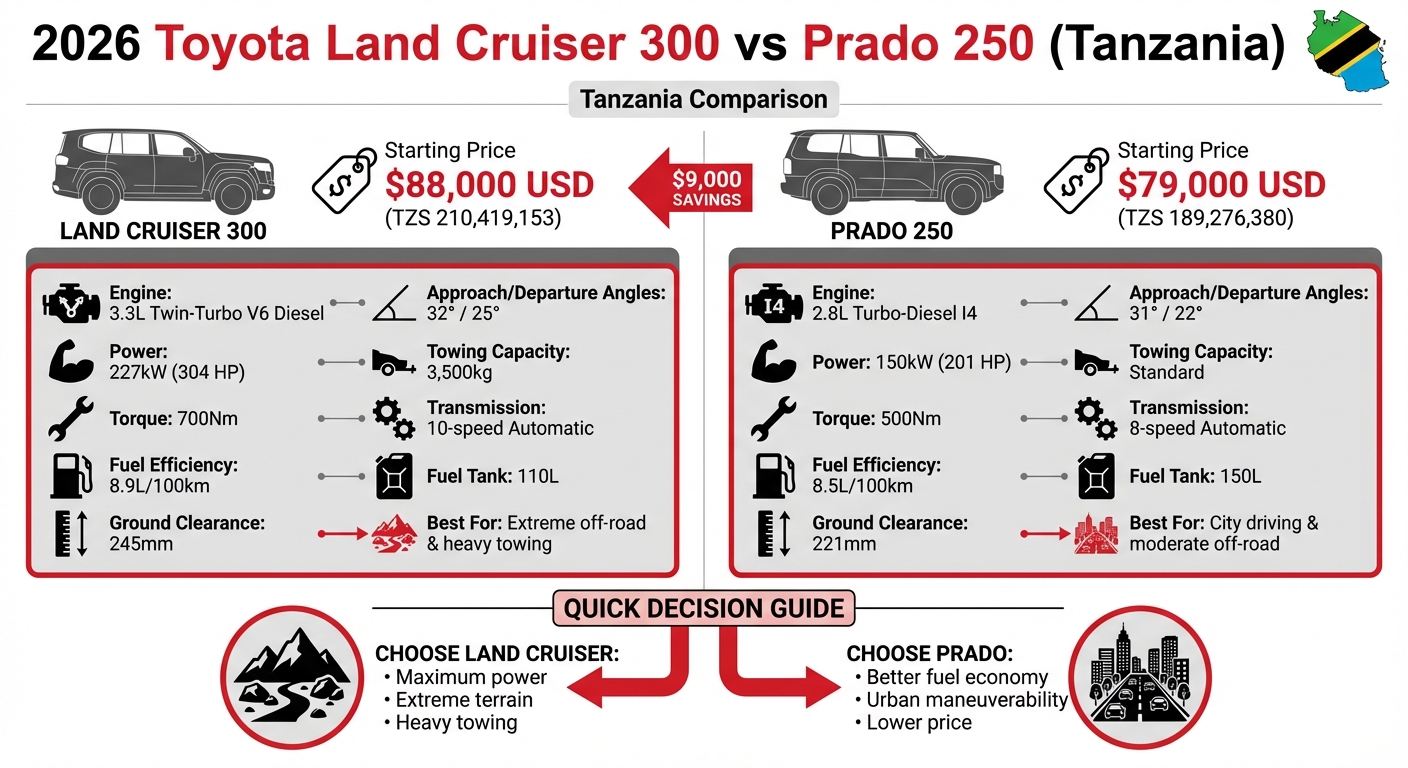 Toyota Land Cruiser 300 vs Prado 250 Comparison 2026 Tanzania