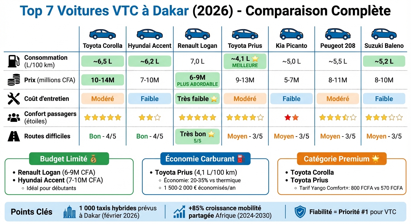 Comparaison des 7 meilleures voitures VTC à Dakar 2026 : prix, consommation et performances