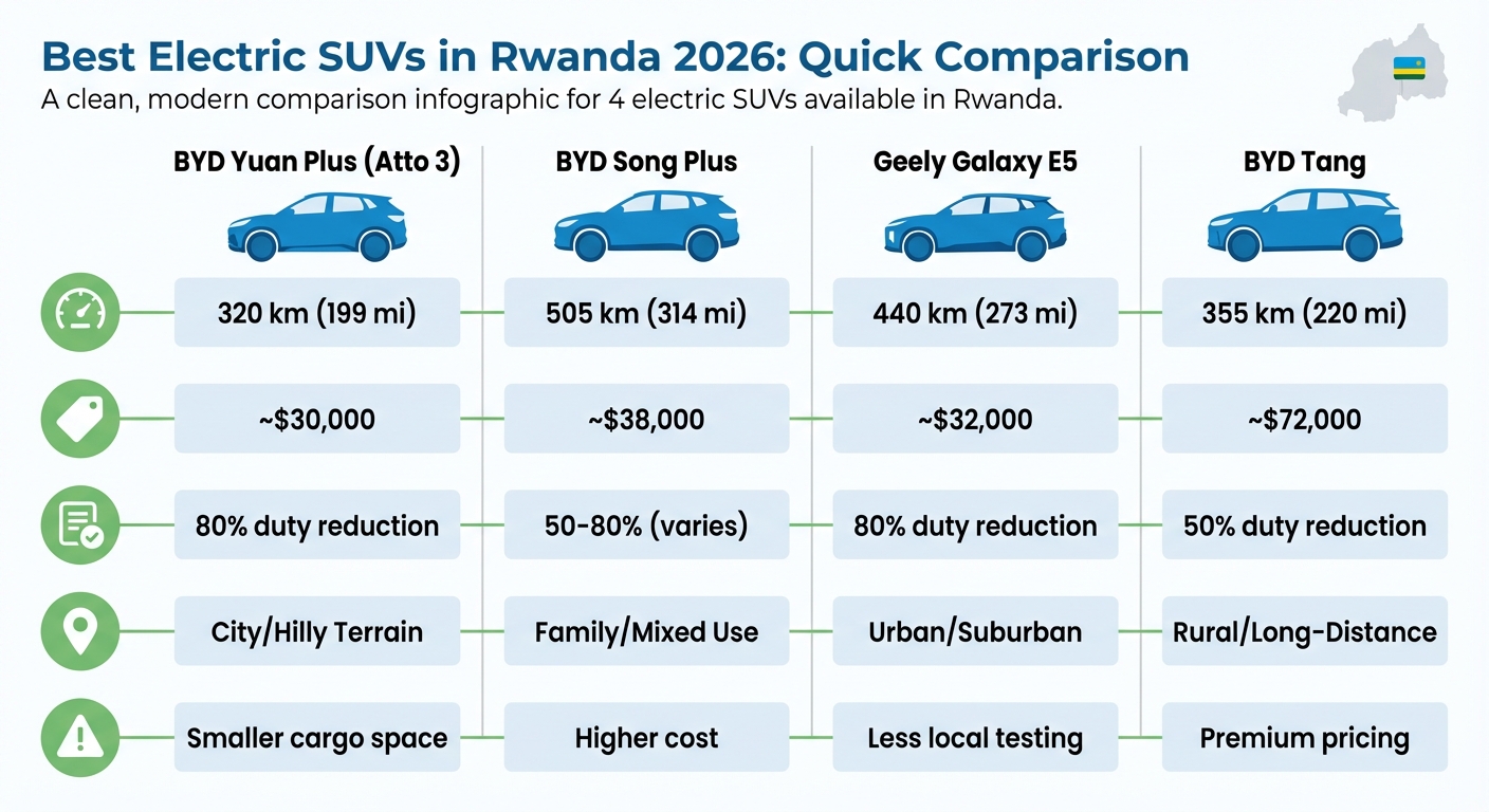 Electric SUV Comparison Rwanda 2026: Range, Price and Tax Incentives