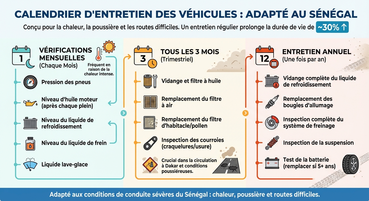 Calendrier d'entretien véhicule Sénégal 2026 : mensuel, trimestriel, annuel