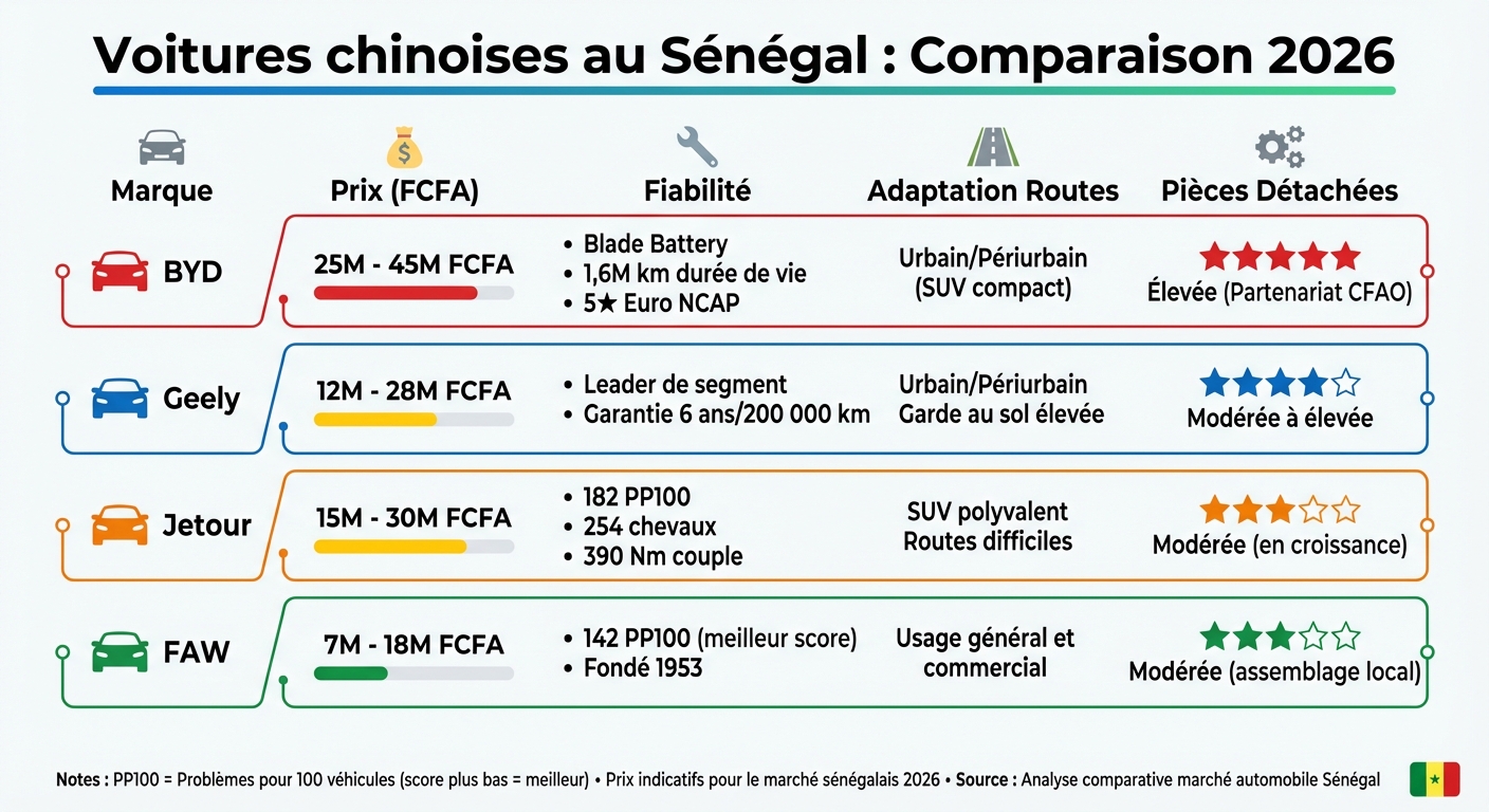 Comparaison des marques chinoises au Sénégal 2026 : prix, fiabilité et disponibilité