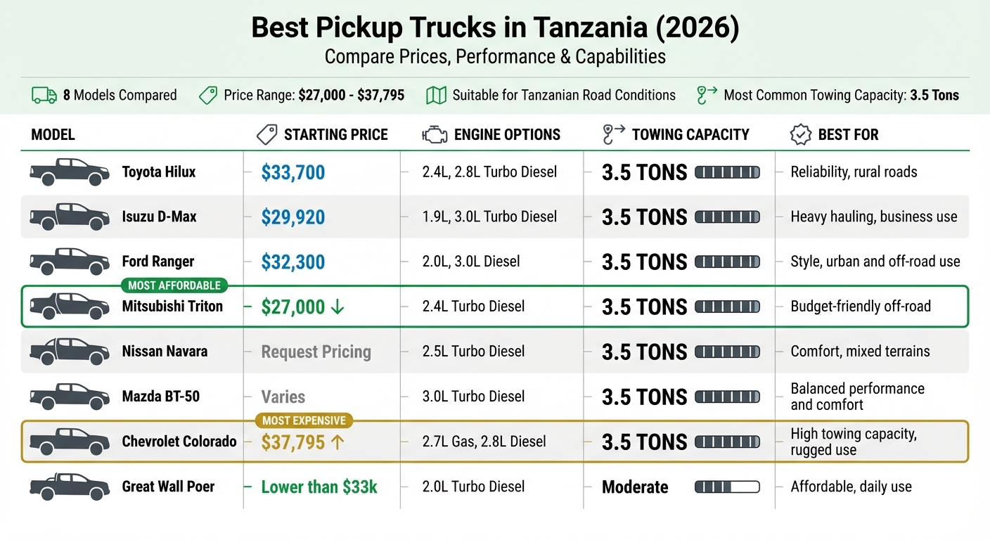 Best Pickup Trucks in Tanzania 2026: Price, Engine & Towing Capacity Comparison