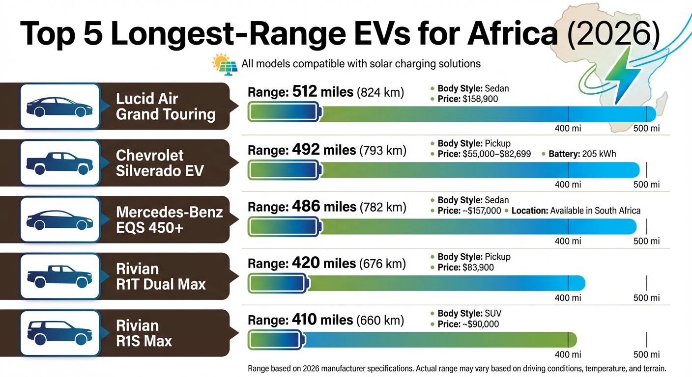 Top 5 Longest-Range Electric Vehicles for African Roads 2026