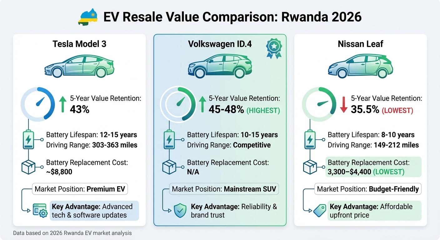 EV Resale Value Comparison: Tesla Model 3 vs VW ID.4 vs Nissan Leaf in Rwanda 2026