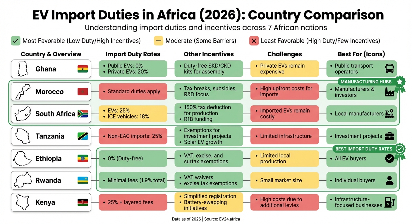 Africa EV Import Duties Comparison 2026: Best Countries for Electric Vehicle Incentives