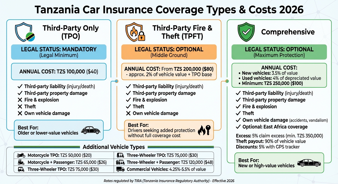 Tanzania Car Insurance Coverage Types and Costs Comparison 2026