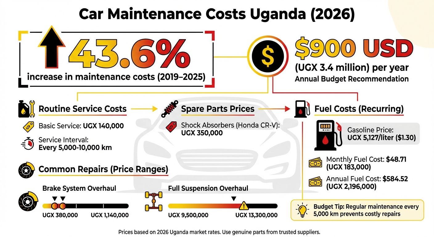 Car Maintenance Costs Breakdown Uganda 2026