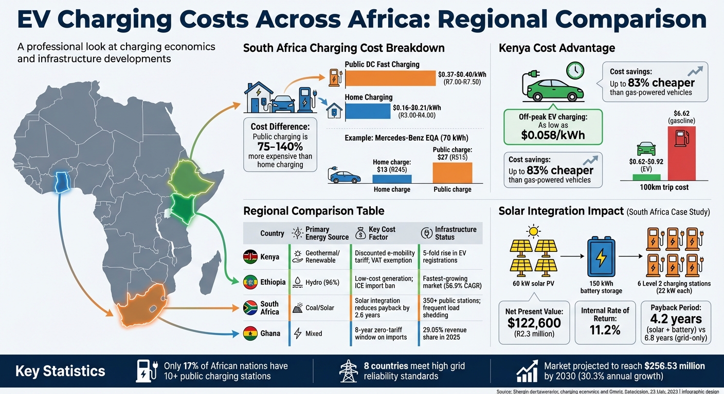 EV Charging Costs Across African Countries: Regional Comparison 2025-2026