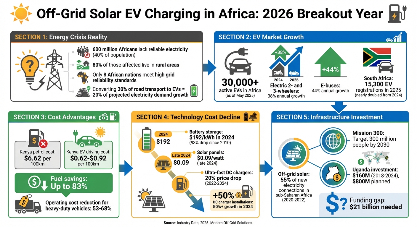 Africa's Off-Grid Solar EV Charging Growth: Key Statistics and Market Drivers for 2026