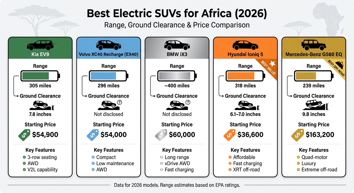 Best Electric SUVs for Africa 2026: Range, Ground Clearance, and Price Comparison