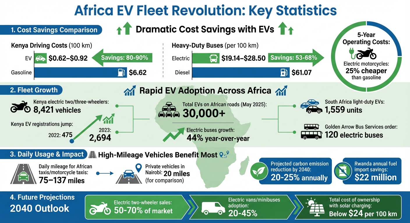 Africa EV Fleet Cost Savings and Growth Statistics 2025-2026