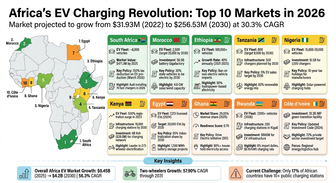 Top 10 African EV Markets 2026: Fleet Size, Investment & Policy Comparison