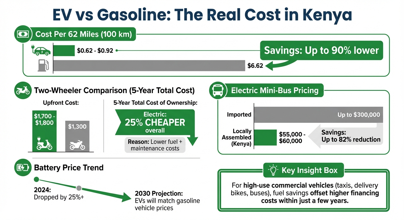 EV vs Gasoline Vehicle Cost Comparison in Kenya: 5-Year Savings Breakdown