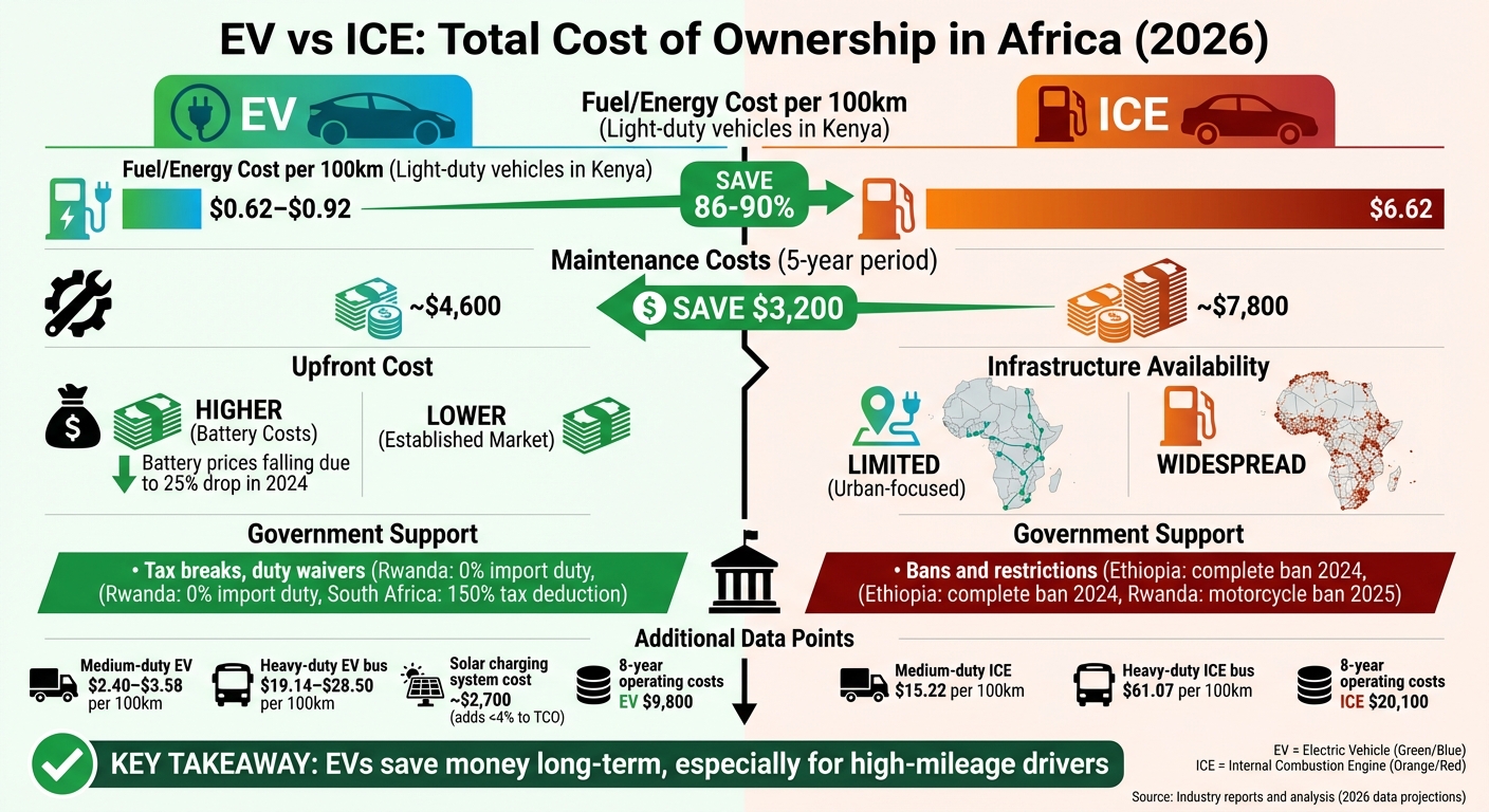 EV vs ICE Total Cost of Ownership Comparison in Africa 2026