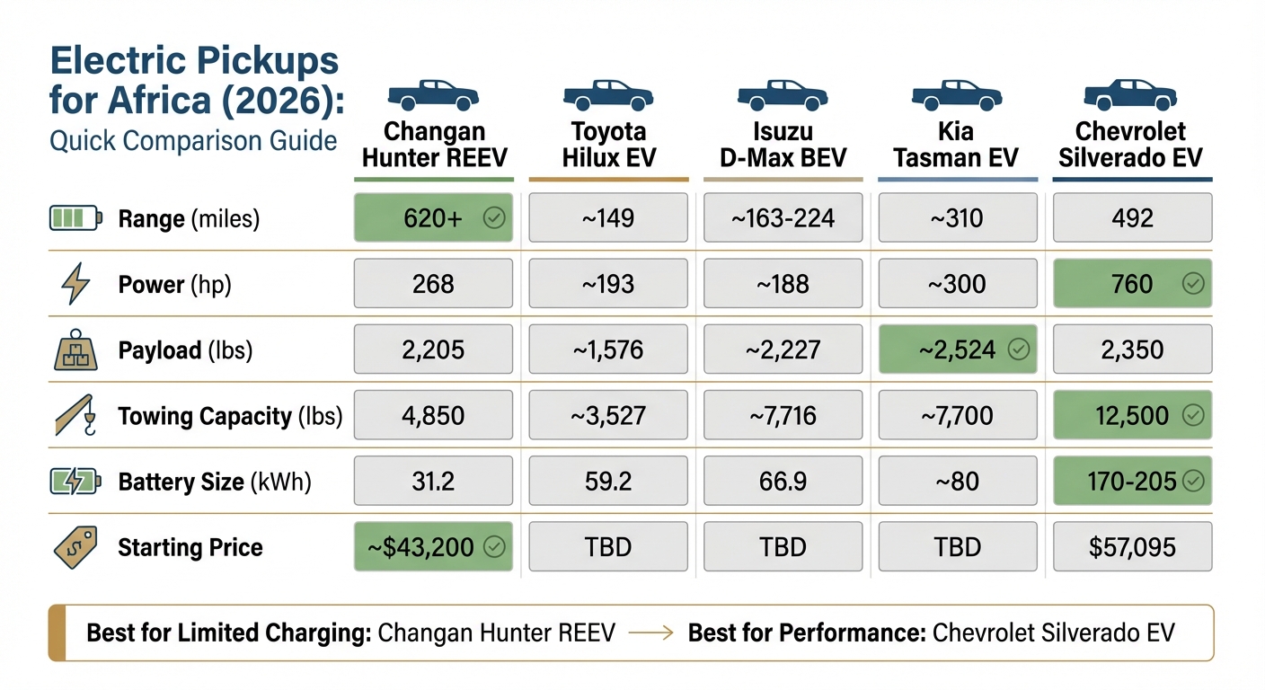 Electric Pickup Trucks Comparison for Africa 2026: Range, Power, and Pricing