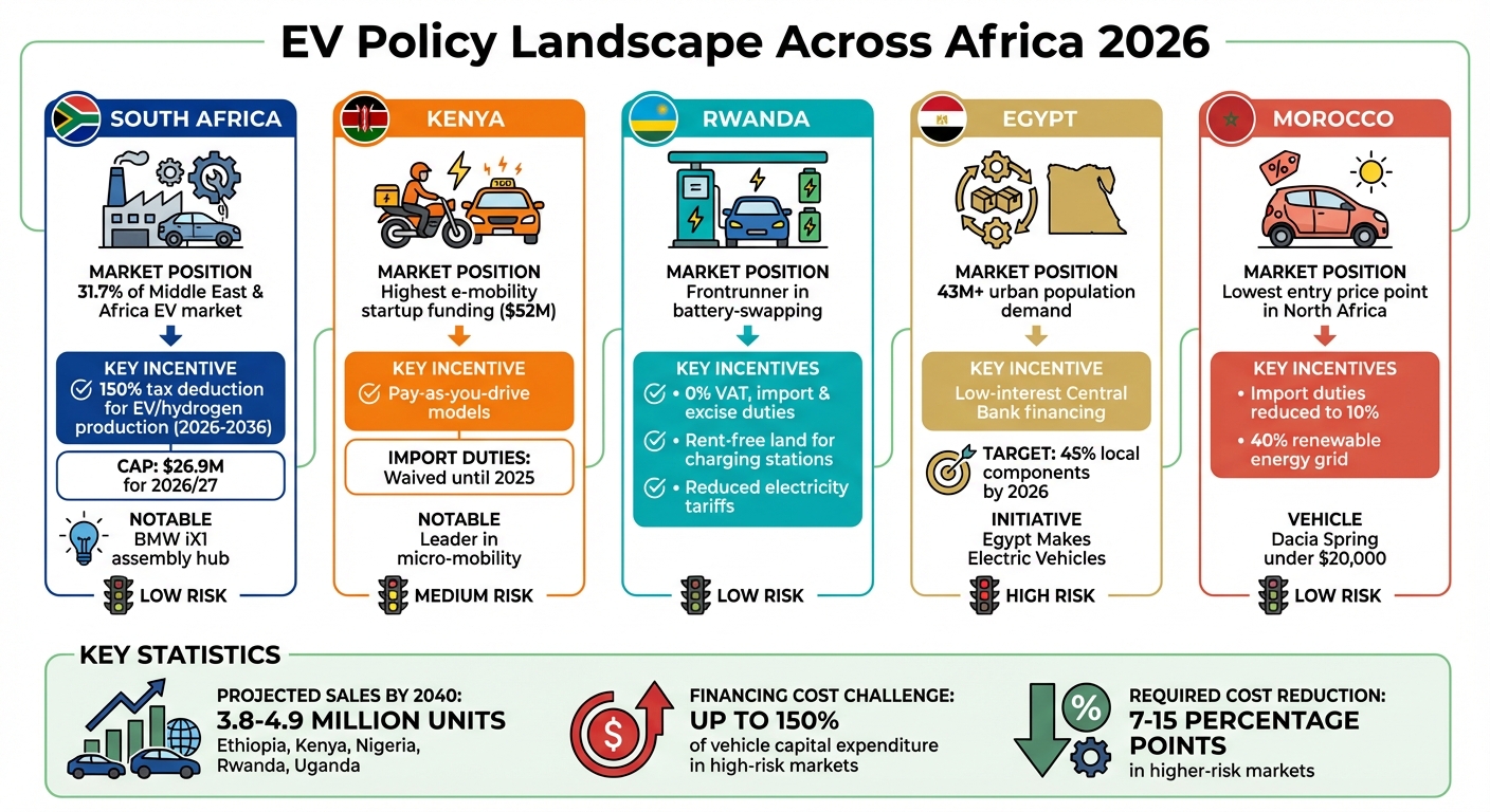 EV Financing Incentives and Policies Across Key African Markets 2026