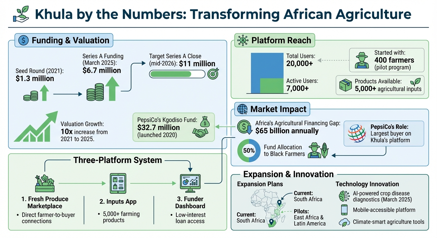 Khula Agritech Platform: Key Statistics and Growth Metrics