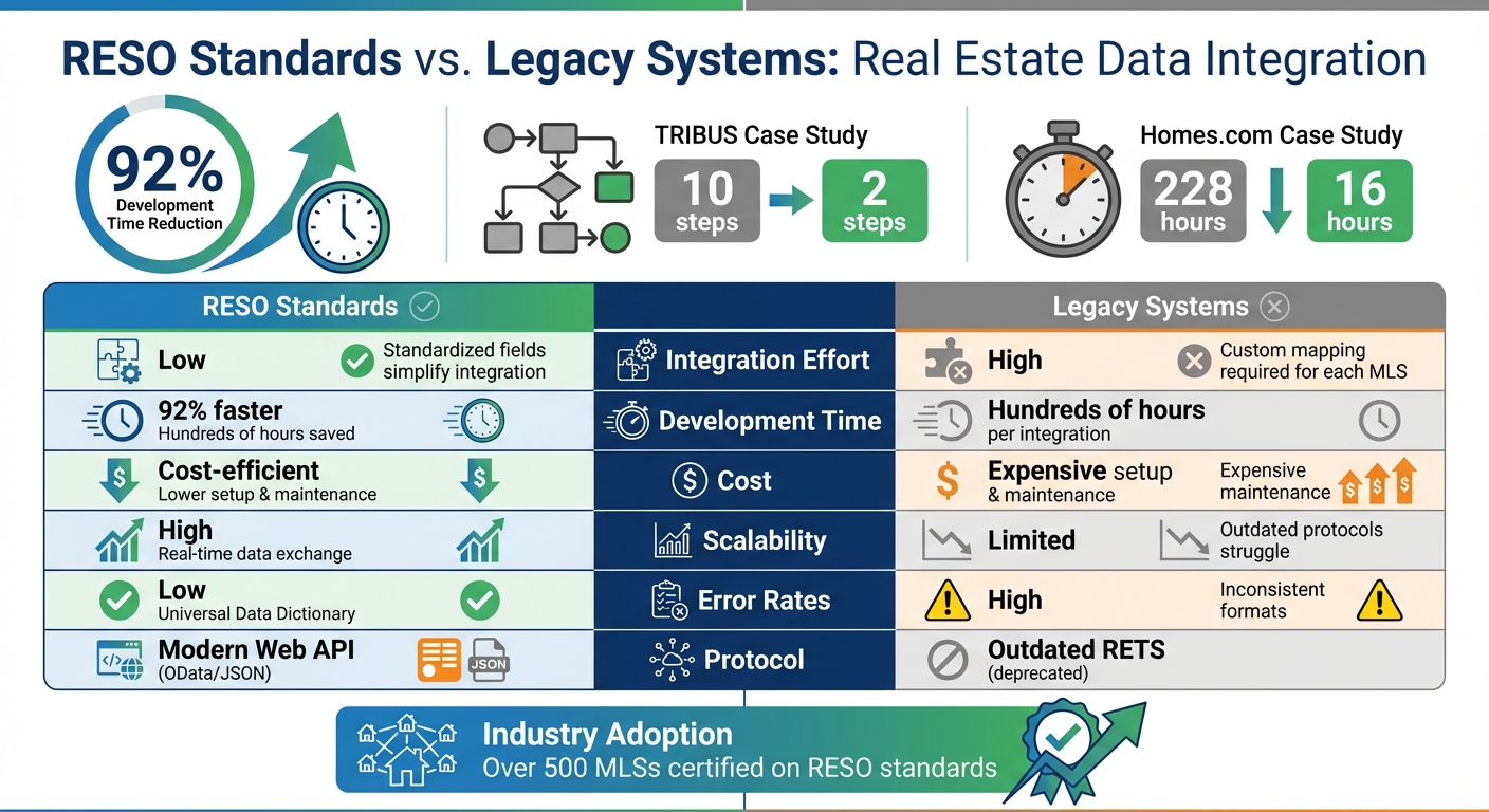 RESO Standards vs Legacy Systems: Integration Time and Cost Comparison