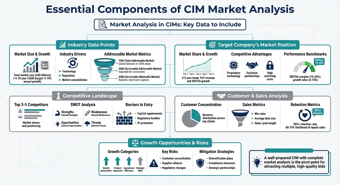 Essential Components of CIM Market Analysis