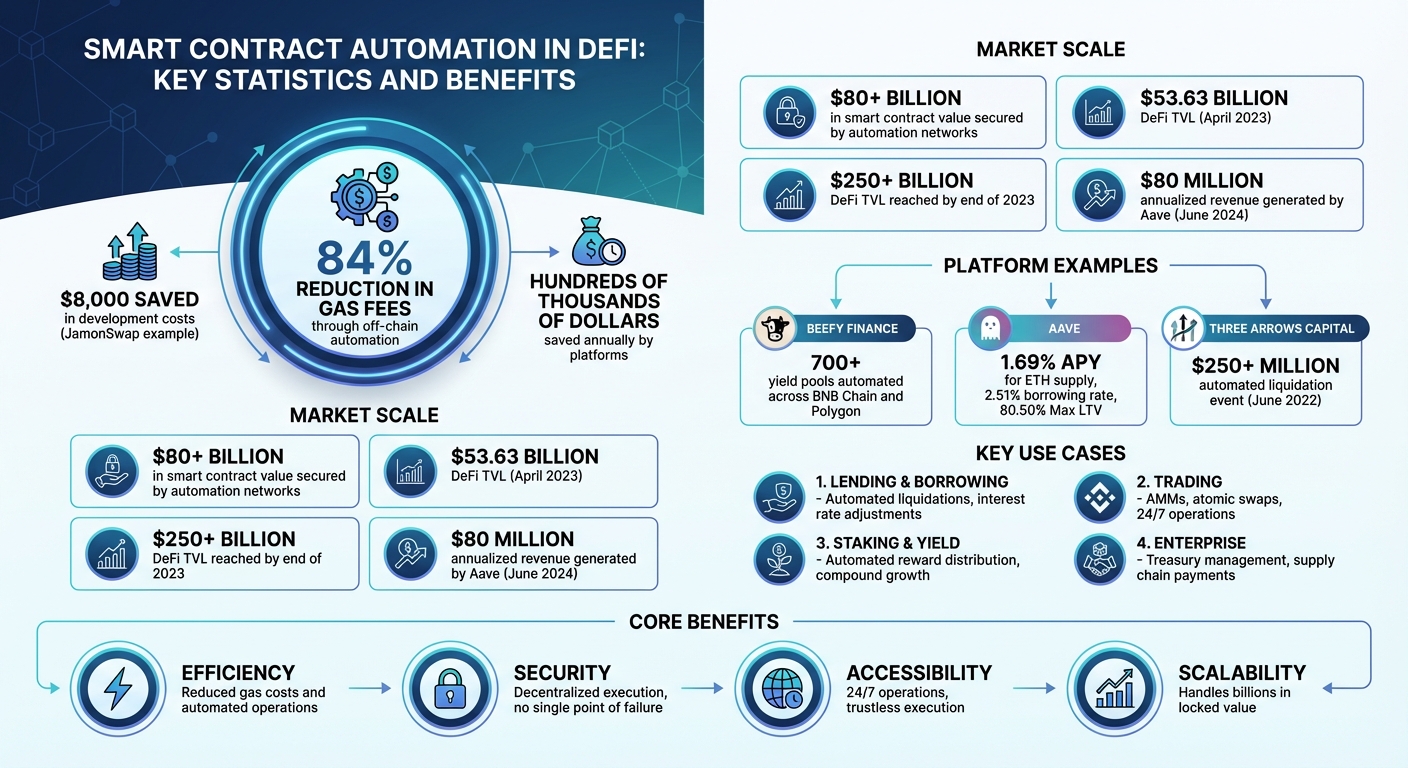 Smart Contract Automation Benefits in DeFi: Cost Savings and Efficiency Gains