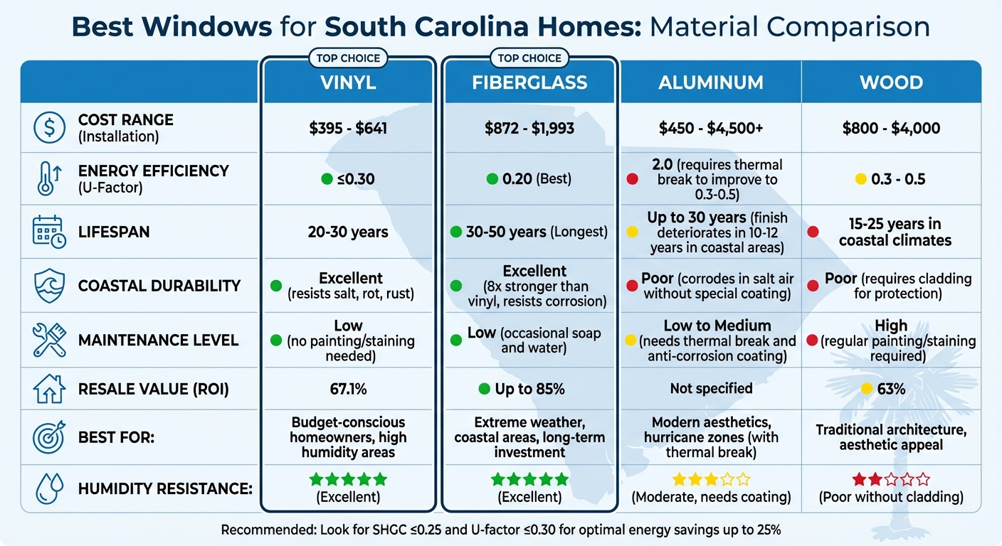 Comparison of Window Materials for South Carolina Homes: Vinyl, Fiberglass, Aluminum, and Wood