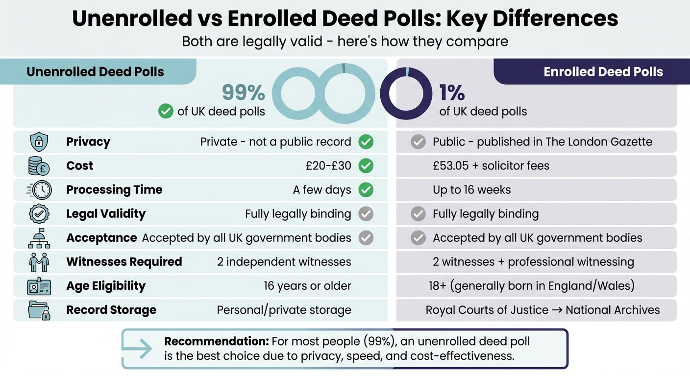 Unenrolled vs Enrolled Deed Polls Comparison Chart