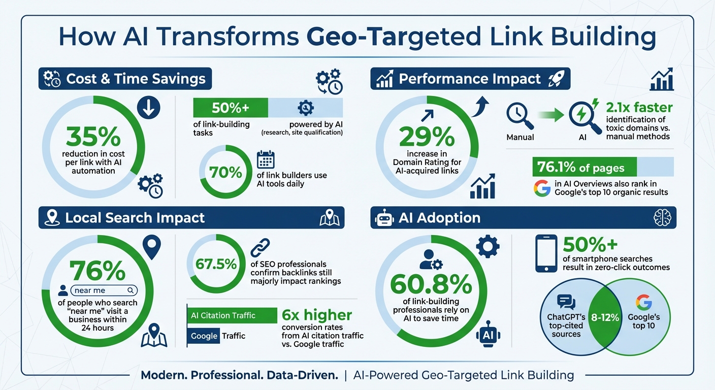 AI-Powered Geo-Targeted Link Building: Key Statistics and Benefits