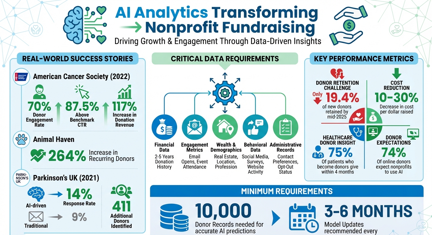AI Analytics Impact on Nonprofit Fundraising: Key Statistics and Results